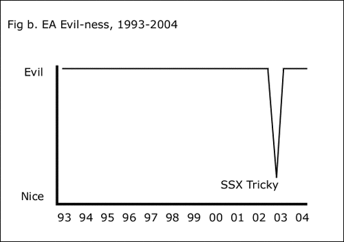 SSX Tricky - EA's saving grace
