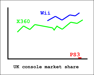PS3 market share in the UK